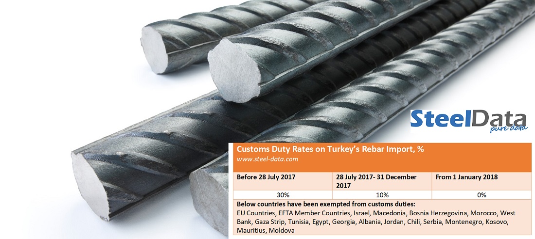 Turkey Abolished Customs Duty on Rebar Import