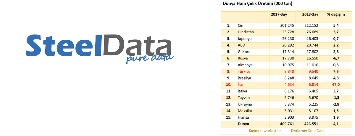 Dünya Çelik Üretimi % 4.1 Arttı; İran Şahlandı